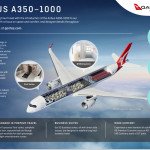 Qantas offer Direct flights from London and New York